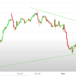 grafico eurostoxx